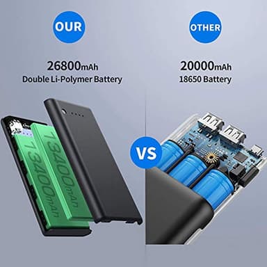 Portable Charger Power Bank 26800mah,Ultra-High Capacity Safer External Cell Phone Battery Pack,2 USB Output High Speed Charging Power bank Compatible with iPhone 17/16/15/14/13 Galaxy Android LG etc - Image 2