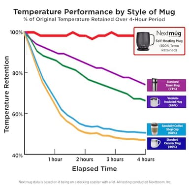 Nextmug - Temperature-Controlled, Self-Heating Coffee Mug (Dusty Rose - 14 oz.) - Image 6
