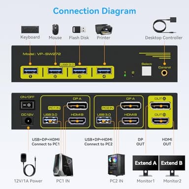 HDMI Displayport KVM Switch 2 Monitors 2 Computers 4K@60Hz DP KVM Switcher Dual Monitor for 2 Computers Share 2 Screens and 4 USB 3.0 Ports Support Extended/Copy Mode with Desktop Controller - Image 2