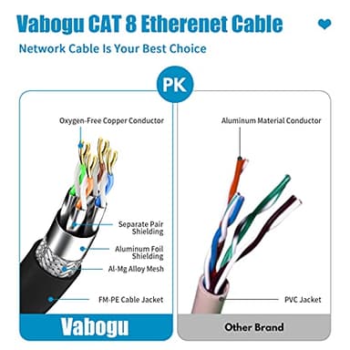 Vabogu Cat 8 Ethernet Cable, 5ft Heavy Duty High Speed Internet Network Cable, Multiple Size Options, 26AWG, 2000MHz 40Gbps with Gold Plated RJ45 Connectors, Shielded for Indoor & Outdoor Use - Image 3