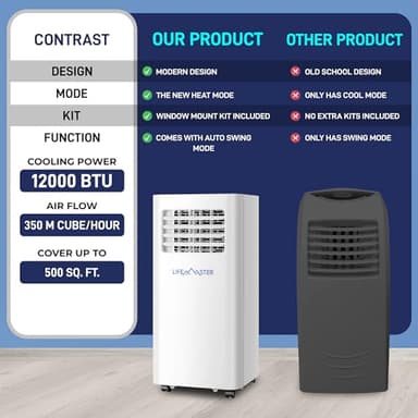 LifeMaster 12,000 BTU Portable Air Conditioners, Room Air Conditioner with Digital Remote for Room up to 500 Sq.Ft, 3-in-1 Portable AC Unit with with Installation Kit for Home/Office/Dorms - Image 6