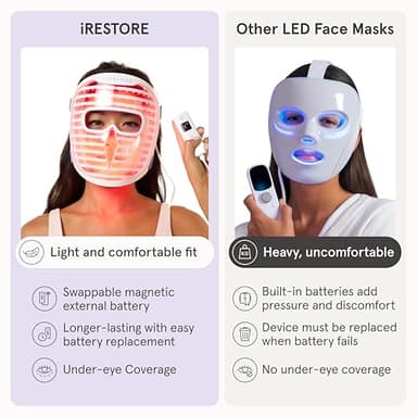 iRestore Red Light Therapy for Face - Anti Aging LED Face Mask for Youthful Radiant Skin with Reduced Wrinkles, Fine Lines - Red, Blue & Infrared Therapy Mask - Facial Skincare Device with 360 LEDs - Image 7