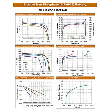 Nermak 2 Pack 12V 10Ah Lithium Ion LiFePO4 Deep Cycle Battery, 2000+ Cycles Rechargeable Battery for Solar/Wind Power, Scooters, Lighting, Power Wheels, Fish Finder Built-in 10A BMS - Image 8