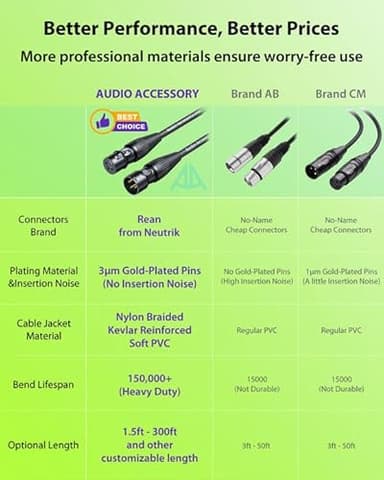 Short XLR Cables 3.3ft 2 Pack, Gold Plated 3-Pin Connectors from Rean-Neutrik SubBrand. Kevlar-Reinforced Nylon Braided & OFC Shielded XLR Male to Female BalancedMicrophone Cord for Shure, Focusrite - Image 7