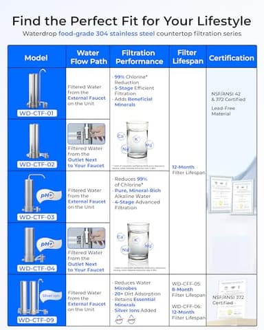 [Alkaline] Waterdrop Water Filter for Sink Faucet, NSF/ANSI 42 Certified Countertop Water Filter System, 5-Stage Stainless Steel Faucet, 8000 Gallons, Reduces 99% Chlorine, WD-CTF-04(1 Filter) - Image 2