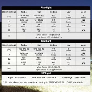 OLIGHT Oclip Ultra EDC Flashlight Clip-on Light, 530 Lumens Rechargeable with Type-C Charging, Combines Floodlight, Spotlight and UV, Triple Magnetic Lights for Inspection and Work (Olive Green) - Image 9