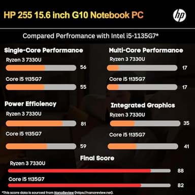 HP 255 G10 Laptop for Home or Work, 16GB RAM, 1TB SSD, 15.6" Full HD, Ryzen 3 7330U (Beat Intel i5-1135G7), HDMI, USB-C, Windows 11 Pro, Business and Fun Ready - Image 2