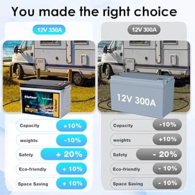 12V 330AH Lifepo4 Battery, Big Capacity Lithium RV Battery With Bluetooth and 200A BMS,Up to 8000 Deep Cycle.Perfect for RV,Solar Energy,Off-Grid System - Image 5