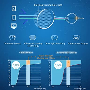 VisionGlobal Blue Light Blocking Glasses for Women/Men, Anti Eyestrain, Computer Reading, TV Glasses, Stylish Square Frame, Anti Glare(Tortoise,+2.25 Magnification) - Image 4