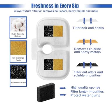 Cat Water Fountain Filter,12 packs Pet Fountain Filter Replacement for Pet Fountain,Filters Replacements fit for Petlibro Dockstream Cat Water Fountain PLWF005/PLWF115/PLWF105 - Image 3