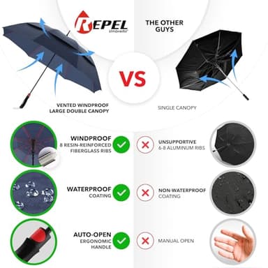 Repel Umbrella Windproof Travel Umbrellas for Rain - Easy Auto Open Close, Durable & Compact Umbrella, Strong Fiberglass Frame, Waterproof Canopy - Backpack, Purse, Portable Umbrella for Travel - Image 3