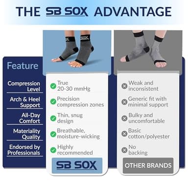 SB SOX Plantar Fasciitis Relief Socks – Ankle Brace Compression Sleeve – Arch Support for Foot Pain, Swelling, Heel Spurs – Foot Brace for Achilles Tendonitis Relief, Injury Recovery (Black, Medium) - Image 6