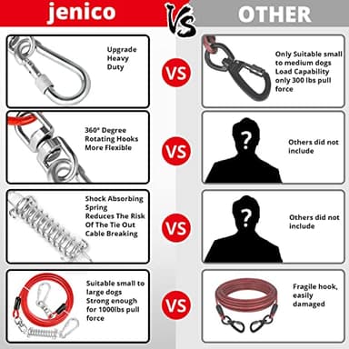 Jenico Dog Tie Out Cable, 10-150FT Runner Cable with Swivel Hook and Shock Spring, Outdoor Dog Leash Tether for Small to Medium Pets Up to 500 LBS - Image 4