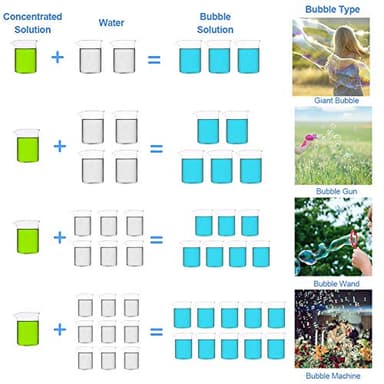 Lulu Home Concentrated Bubble Solution, 1 L/ 33.8 OZ Refill for Bubble Machines, Giant Wands, and Blowers - Up to 2.5 Gallons for Kids' Birthday Parties - Image 3