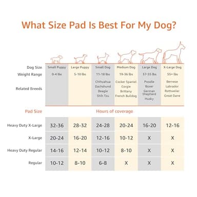 Amazon Basics Carbon Odor-Control Dog and Puppy Pee Pads, 5-Layer Leak-Proof Super Absorbent, Quick-Dry Surface, Potty Training, Regular (22x22"), 120 Count, Gray - Image 3