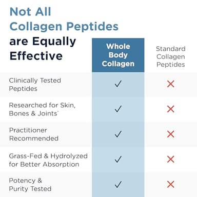 Designs for Health Whole Body Collagen Powder - Hydrolyzed Collagen Peptides Powder for Skin, Joint + Bone Health - Fortigel, Fortibone & Verisol Collagen for Women & Men, Unflavored (30 Servings) - Image 7
