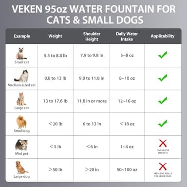Veken Innovation Award Winner Stainless Steel Cat Water Fountain, 95oz/2.8L Automatic Pet Fountain Dog Water Dispenser with Replacement Filters & Silicone Mat for Cats, Dogs (Space Black) - Image 8