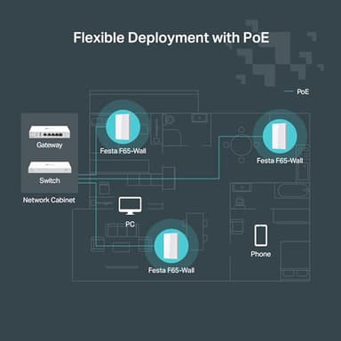 TP-Link Festa F65-Wall AX3000 Wi-Fi 6 in-Wall Wireless Gigabit Access Point MU-MIMO, Beamforming PoE Powered HE160 Self-Organizing Network Free Cloud Management Does not Work with Omada - Image 4