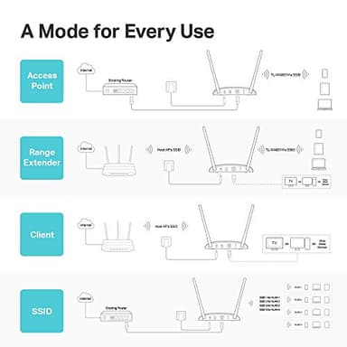 TP-Link WiFi Access Point TL-WA801N, 2.4Ghz 300Mbps, Supports Multi-SSID/Client/Bridge/Range Extender, 2 Fixed Antennas, Passive PoE Injector Included - Image 6