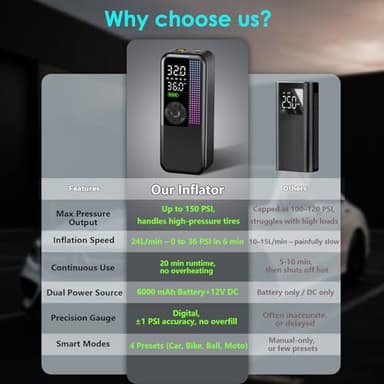 Tire Inflator Portable Air Compressor, 150 PSI Cordless Air Pump, Dual Power 6000mAh, 12V DC Car Plug, Fast Inflation 24L/Min, Auto Shut-Off, LED Light, 4 Preset Modes for Car, Bike, Motorcycle, Balls - Image 8