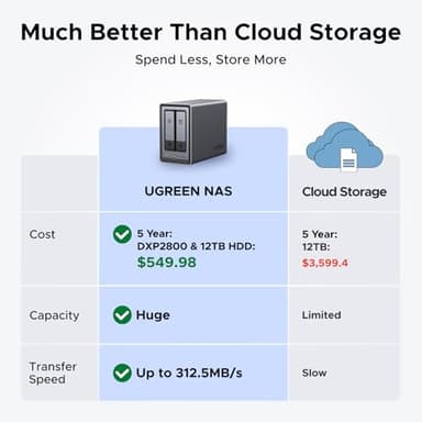 UGREEN NASync DXP2800 2-Bay Desktop NAS, Intel N100 Quad-core CPU, 8GB DDR5 RAM, 2.5GbE, 2X M.2 NVMe Slots, 4K HDMI, Network Attached Storage (Diskless) - Image 2