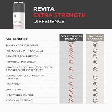 DS Labs Revita Extra Strength Shampoo, 205mL – Scalp First Cleanse for Fuller, Thicker Looking Hair, Lightweight Hydration, Sulfate Free, Color Safe, For Men & Women - Image 7