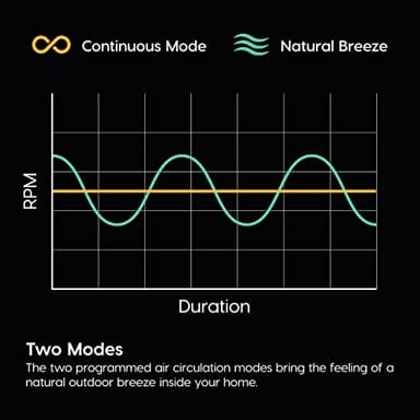 IRIS USA WOOZOO Air Circulator Fan with Remote, Oscillating, 8 Speeds, 82ft Max Air Distance, 120° Adjustable Tilt, 35db Ultra Quiet Motor, Small Fan for Bedroom, Office, Dorm, White - Image 7