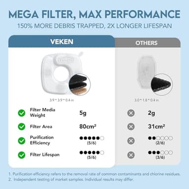 Veken Innovation Award Winner Stainless Steel Cat Water Fountain, 95oz/2.8L Automatic Pet Fountain Dog Water Dispenser with Replacement Filters & Silicone Mat for Cats, Dogs (Space Black) - Image 9