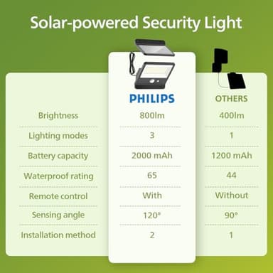 Philips Solar Security Light Outdoor LED 6500K, Solar-Powered Flood Light w/PIR Motion Sensor, Remote Control w/16ft Cable, IP65 Waterproof, 3 Modes (2) - Image 7