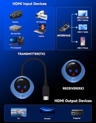 TPUFO Wireless HDMI Transmitter and Receiver, 4K Decode 1080P Output, 2.4G/5G Plug & Play, for Streaming Video/Audio/Files, Audio Sync, USB-C to HDMI Adapter, No Need App/Bluetooth/WiFi - Image 8
