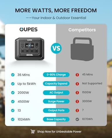 OUPES Mega 1 Portable Power Station, 1024Wh LiFePO4 Battery w/ 4 2000W AC Outlets, Expandable to 5kWh, UPS, Solar Generator for Home Backup Power, Camping & Road Trips (Solar Panel Optional) - Image 8