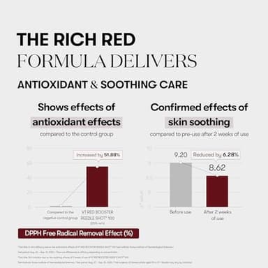 VT COSMETICS Red Booster Reedle Shot 100, Microneedling Serum with Dragon’s Blood, Exosome, Soothing Relief Serum for Irritated, and Sun-Stressed Skin, Scalp Care, Korean Skincare 1.69 fl oz (50ml) - Image 6