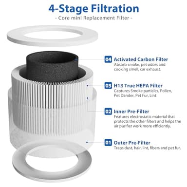 2 Pack Core Mini Filter H13 True HEPA Filters for LEVOIT Core Mini Core Mini-P Air Purifier Replacement Filter 3-in-1 HEPA, High-Efficiency Activated Carbon, Replace Part Core Mini-RF - Image 2