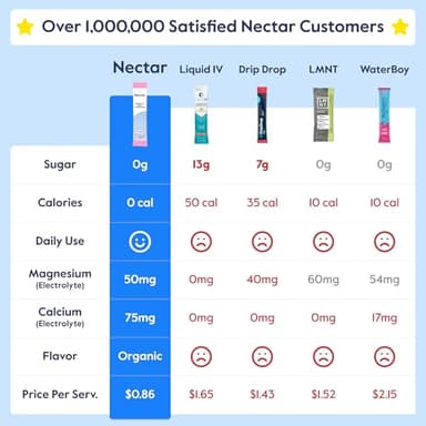 Nectar Hydration Packets - Electrolytes Powder Packets - Sugar Free & 0 Calorie - Organic Fruit Liquid Daily IV Hydrate Powder for Dehydration Relief and Rehydration (Variety 30 Pack) - Image 3