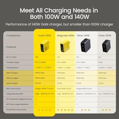 AOHI Youth 140W GaN+ USB C Charger 100W Laptop Fast Charger PD3.1 PPS 3-Port USB C Wall Charger Power Adapter for MacBook Pro 16'', Dell XPS, iPhone 17 Pro Max, iPad Pro, Tablet, Chromebook, Yellow - Image 6