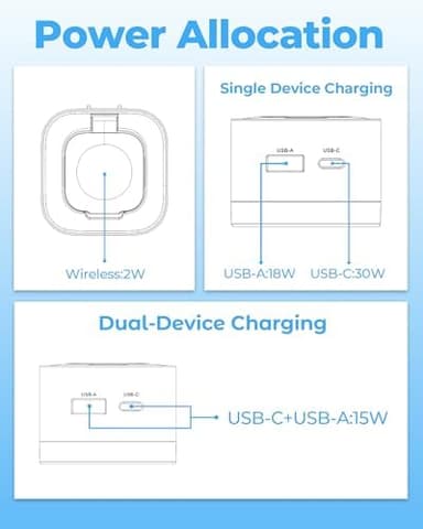 30W Charger for Apple Watch, 3-in-1 USB C Charging Block Travel Essentials, Portable Wall Charger with Foldable Plug, Fast Charging for iWatch Series 10/9/ 8/7/ 6/ Ultra/SE, iPhone, White - Image 7