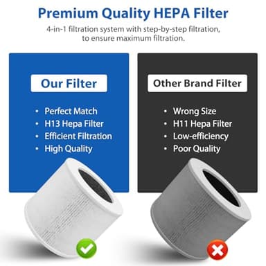 2 Pack Core Mini Filter H13 True HEPA Filters for LEVOIT Core Mini Core Mini-P Air Purifier Replacement Filter 3-in-1 HEPA, High-Efficiency Activated Carbon, Replace Part Core Mini-RF - Image 5