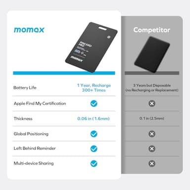 MOMAX Key Finder, Tracker Tag, Works with Apple Find My (iOS Only), Key Tracker with APP,Sound Location, Key Locator Tracker for Luggage, Suitcase, Wallet, Pet, Kid - Image 5