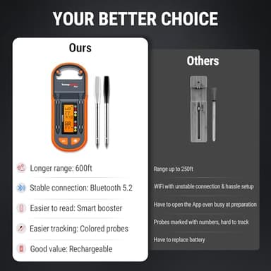 ThermoPro TempSpike Plus 600ft Wireless Meat Thermometer with 2 Color-Coded Probes, Bluetooth Meat Thermometer Wireless with LCD-Enhanced Booster for Food Cooking Grill Smoker - Image 6