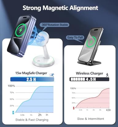 2 Pack Magnetic Wireless Charger Stand 15W Fast Mag-Safe Charger for iPhone iPhone 17 /17 pro/ 17 Air/ 17 pro max 16/15/14/13/12 Series Magnet Wireless Charging Station with Light for AirPods - Image 5