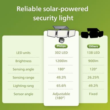 Philips Solar Security Light Outdoor 302 LED 1200lm, Solar-Powered Waterproof Wall-Mounted Floodlight w/PIR Motion Sensor, 3 Heads, IP65 Waterproof, 3 Modes - Image 7