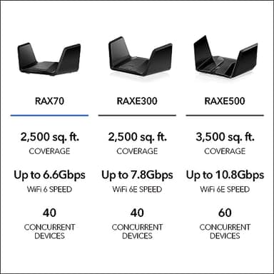 NETGEAR Nighthawk 8-Stream WiFi 6 Router (RAX70) - Security Features, AX6600 Tri-band Wireless Speed (up to 6.6 Gbps) - Coverage up to 2,500 sq. ft., 40 Devices - Image 6