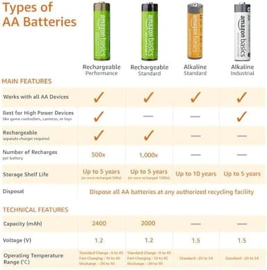 Amazon Basics 20-Pack AA Alkaline High-Performance Batteries, 1.5 Volt, 10-Year Shelf Life - Image 5