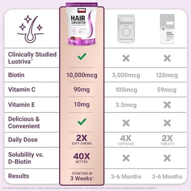 Force Factor Hair Growth Accelerator Soft Chews, Hair Growth Vitamins for Women and Men with Clinically Studied Lustriva and Biotin, Promotes Thicker, Fuller, Stronger Hair, Mixed Berry, 60 Soft Chews - Image 5