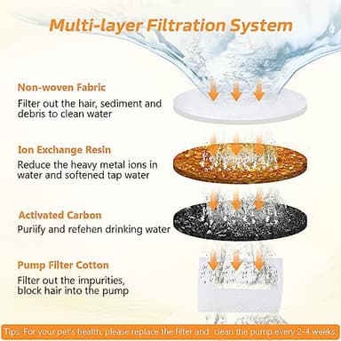BOORCA Cat Water Fountain Filters, 6 Pieces Triple Filtration System Replacement Filter Fit for 84oz/2.5L Cat Pet Fountain, 6 Filtration System and 2 Pre-Filter Sponges - Image 4