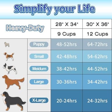 Dogcator Dog Pee Pads Extra Large 30"x36", 30 Count Super Absorbent Pee Pads for Dogs, Disposable Urine Bed Pads for Doggie, Thicken XXL Puppy Pads, Piddle Pads X-Large for Indoor, Outdoor Use - Image 5