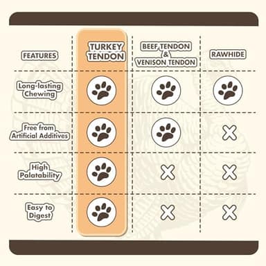 VITADAY Turkey Tendons for Dogs, All Natural, Healthy Dog Treats, Long Lasting, Hypoallergenic Dog Chews, Rawhide Free, USA-Sourced, for Small Dogs, Strips, 3 oz Pack - Image 6