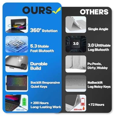 BABG Keyboard Case for iPad 10th Generation&iPad 11th(A16,2025),iPad Air 11/iPad Pro 11 inch Keyboard&iPad Air 5th/Air 4th Keyboard,Non-Trackpad,360°Swivel,7 Use Modes,Backlight-Black - Image 2