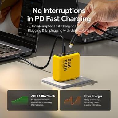 AOHI Youth 140W GaN+ USB C Charger 100W Laptop Fast Charger PD3.1 PPS 3-Port USB C Wall Charger Power Adapter for MacBook Pro 16'', Dell XPS, iPhone 17 Pro Max, iPad Pro, Tablet, Chromebook, Yellow - Image 3