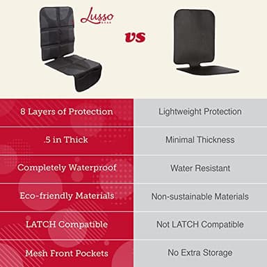 Lusso Gear Car Seat Protector for Baby Car Seat - Thick Padding - Seat Protector Under Baby Car Seat with 2 Mesh Storage Pockets - Black Waterproof Baby Car Seat Protector - Non-Slip Padded Backing - Image 5